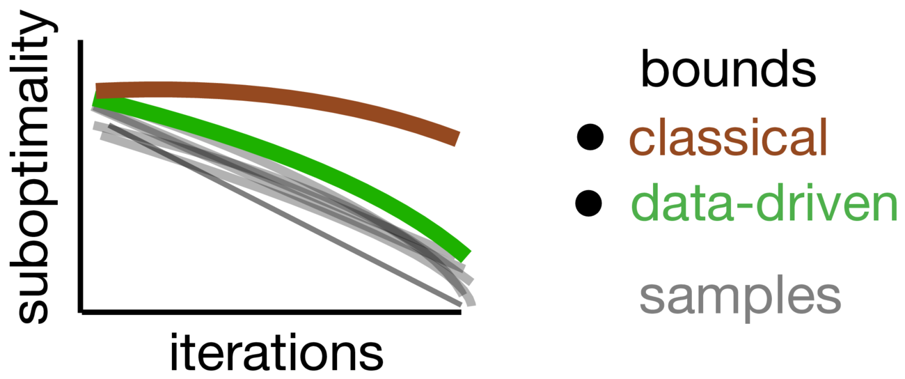 Data-driven guarantees