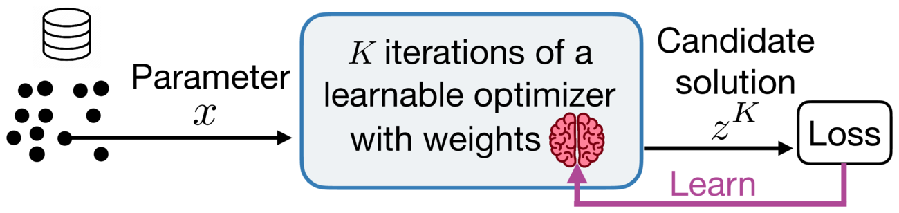Learning to optimize
