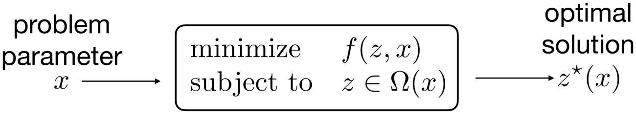 Parametric optimization