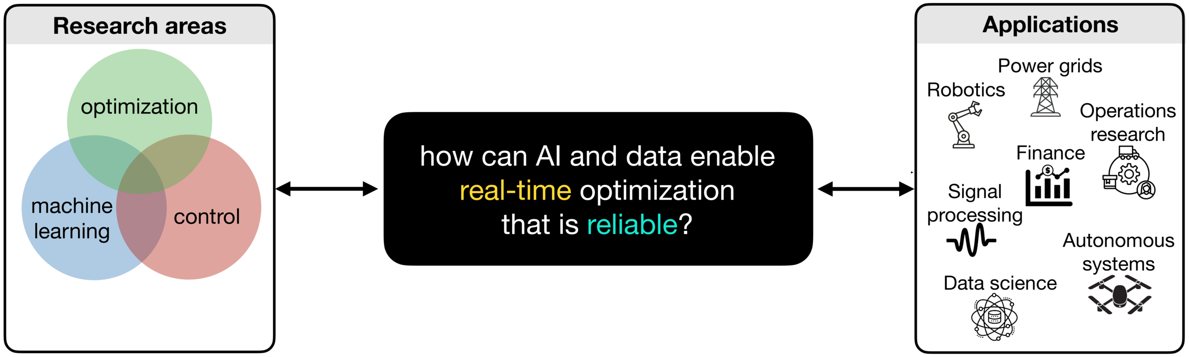 Research question
